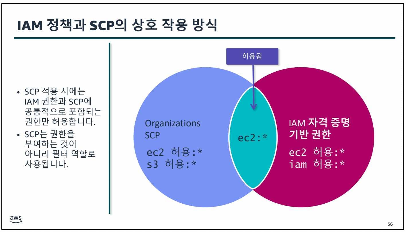 AWS Class 1일차-1689571549548.jpeg